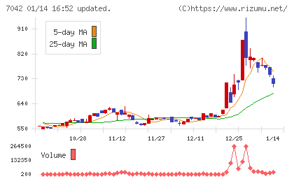 アクセスグループ・ホールディングスチャート