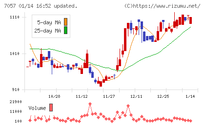 エヌ・シー・エヌチャート