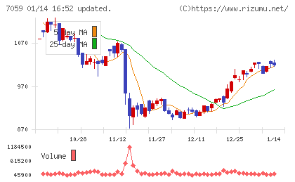 コプロ・ホールディングスチャート
