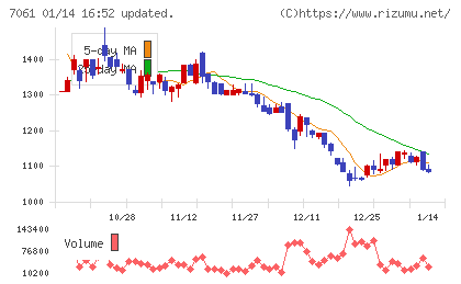 日本ホスピスホールディングスチャート