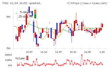 フレアスチャート