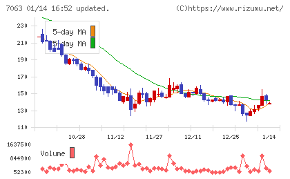 Ｂｉｒｄｍａｎチャート