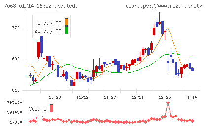 フィードフォースグループチャート