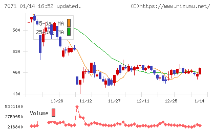 アンビスホールディングスチャート