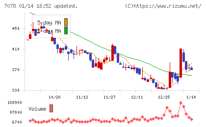 INCLUSIVE Holdingsチャート