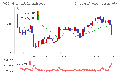 カーブスホールディングスチャート