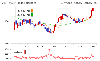 ウイルテックチャート