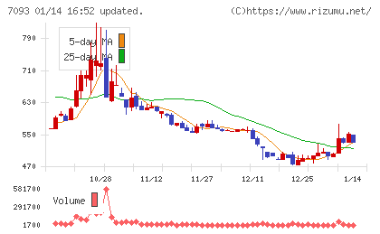 アディッシュチャート