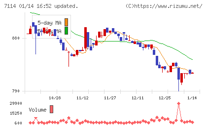 フーディソンチャート