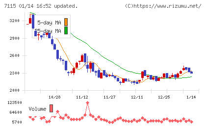 アルファパーチェスチャート