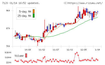 ＳＨＩＮＫＯチャート