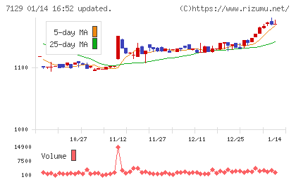ミアヘルサホールディングスチャート