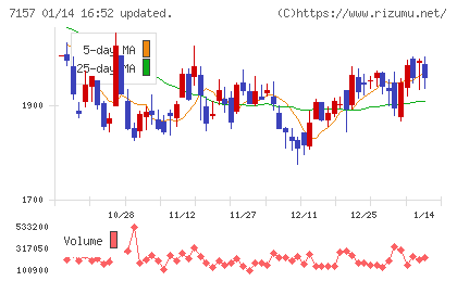 ライフネット生命保険チャート