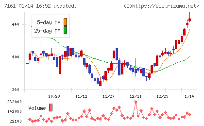 じもとホールディングスチャート