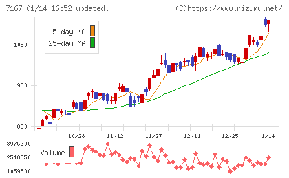 めぶきフィナンシャルグループチャート