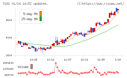 かんぽ生命保険チャート