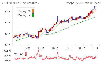 富山第一銀行チャート