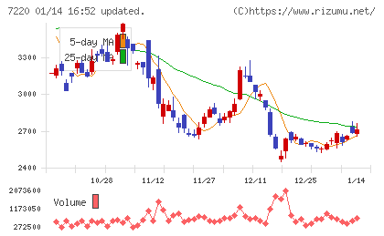 武蔵精密工業チャート