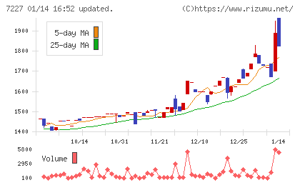 アスカチャート
