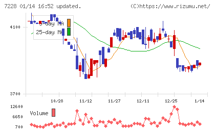 デイトナチャート