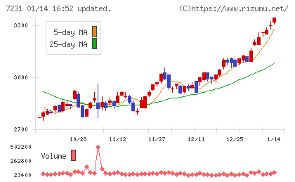 トピー工業チャート