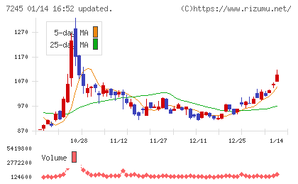 大同メタル工業チャート