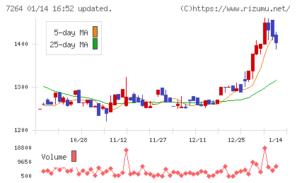 ムロコーポレーションチャート