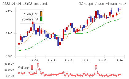 愛三工業チャート