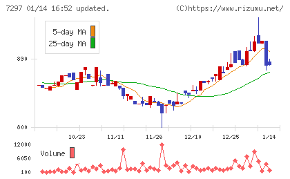 カーメイトチャート
