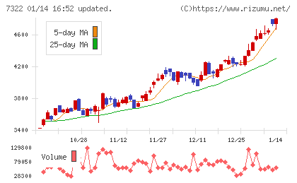 三十三フィナンシャルグループチャート