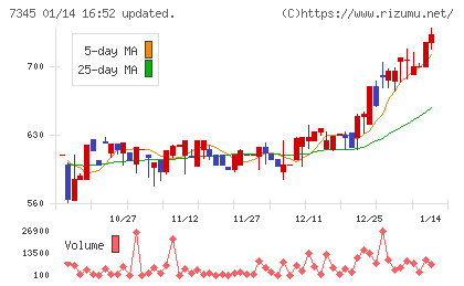 アイ・パートナーズフィナンシャルチャート