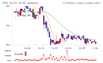 ＫＩＹＯラーニングチャート