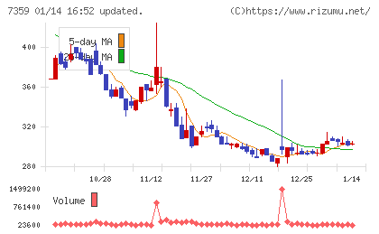 東京通信グループチャート