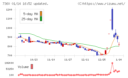 オンデックチャート