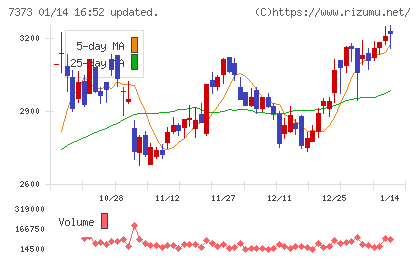 アイドマ・ホールディングスチャート