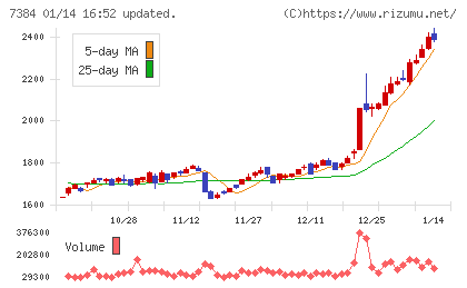 プロクレアホールディングスチャート