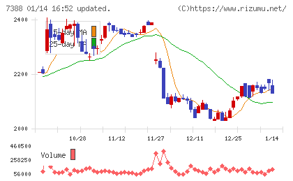 ＦＰパートナーチャート