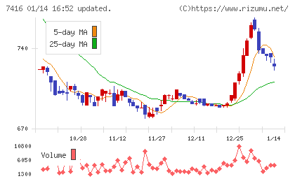 はるやまホールディングスチャート