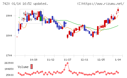 佐鳥電機チャート