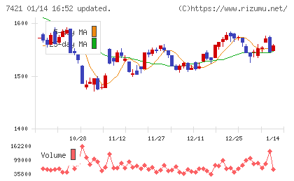 カッパ・クリエイトチャート
