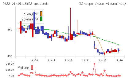 東邦レマックチャート