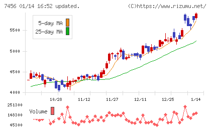 松田産業チャート