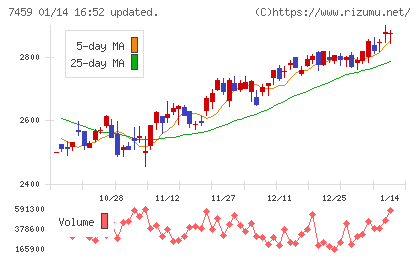 メディパルホールディングスチャート