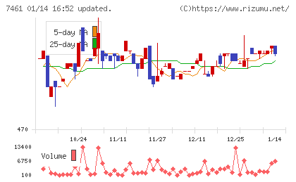 キムラチャート