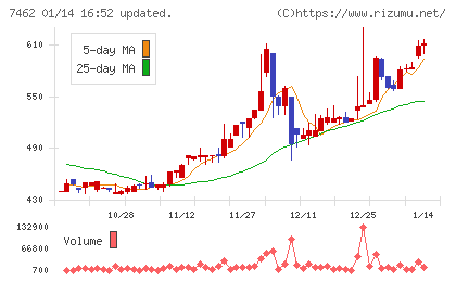 ＣＡＰＩＴＡチャート