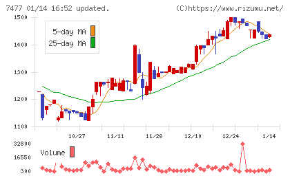 ムラキチャート