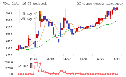 ティムコチャート