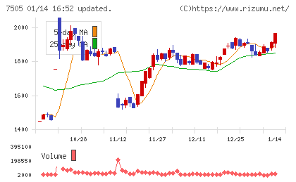 扶桑電通チャート