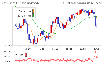 コーナン商事チャート