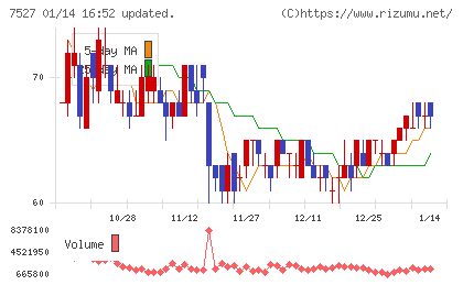システムソフトチャート